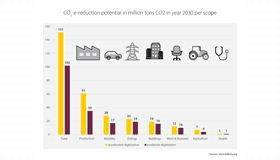 Diagramme avec barres jaunes et rouges