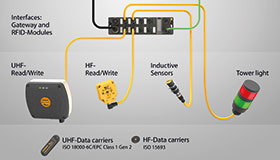 Le module E/S peut collecter des signaux provenant de lecteurs RFID ainsi que d'autres dispositifs tels que des capteurs.