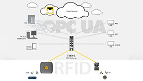 L'interface RFID transmet les informations des lecteurs UHF via OPC UA vers MES, ERP, PLC ou le cloud.