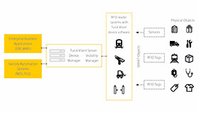 Les applications client-serveur collectent les données des dispositifs RFID et les traitent pour les logiciels d'entreprise ou d'automatisation. 