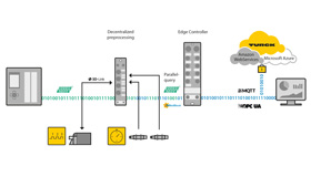 Graphique d'un réseau d'automatisation composé de capteurs, d'automates programmables, de modules E/S, d'un contrôle décentralisé, d'une passerelle et d'un cloud de données