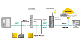 Graphique d'un réseau d'automatisation composé de capteurs, d'automates programmables, de modules E/S, d'un contrôle décentralisé, d'une passerelle et d'un cloud de données