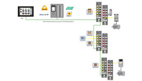 IHM, automate programmable basé sur Ethernet avec trois modules de sécurité IP67 connectés, chacun étant relié à un module d'E/S IP67 conventionnel